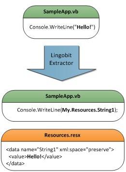 How to extract Visual Basic.NET hard-coded strings to resources